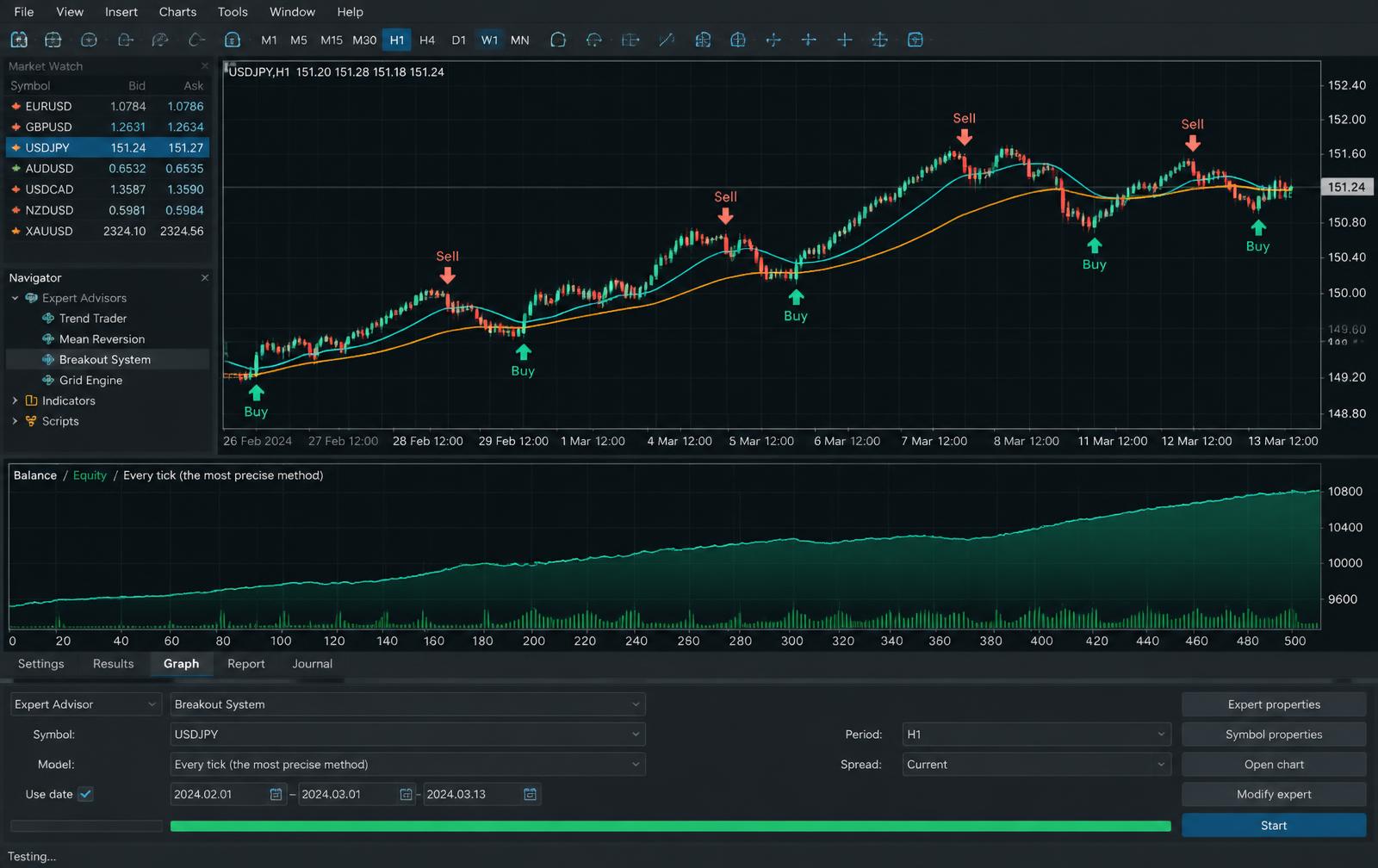 Forex chart showing an example of mt4 development