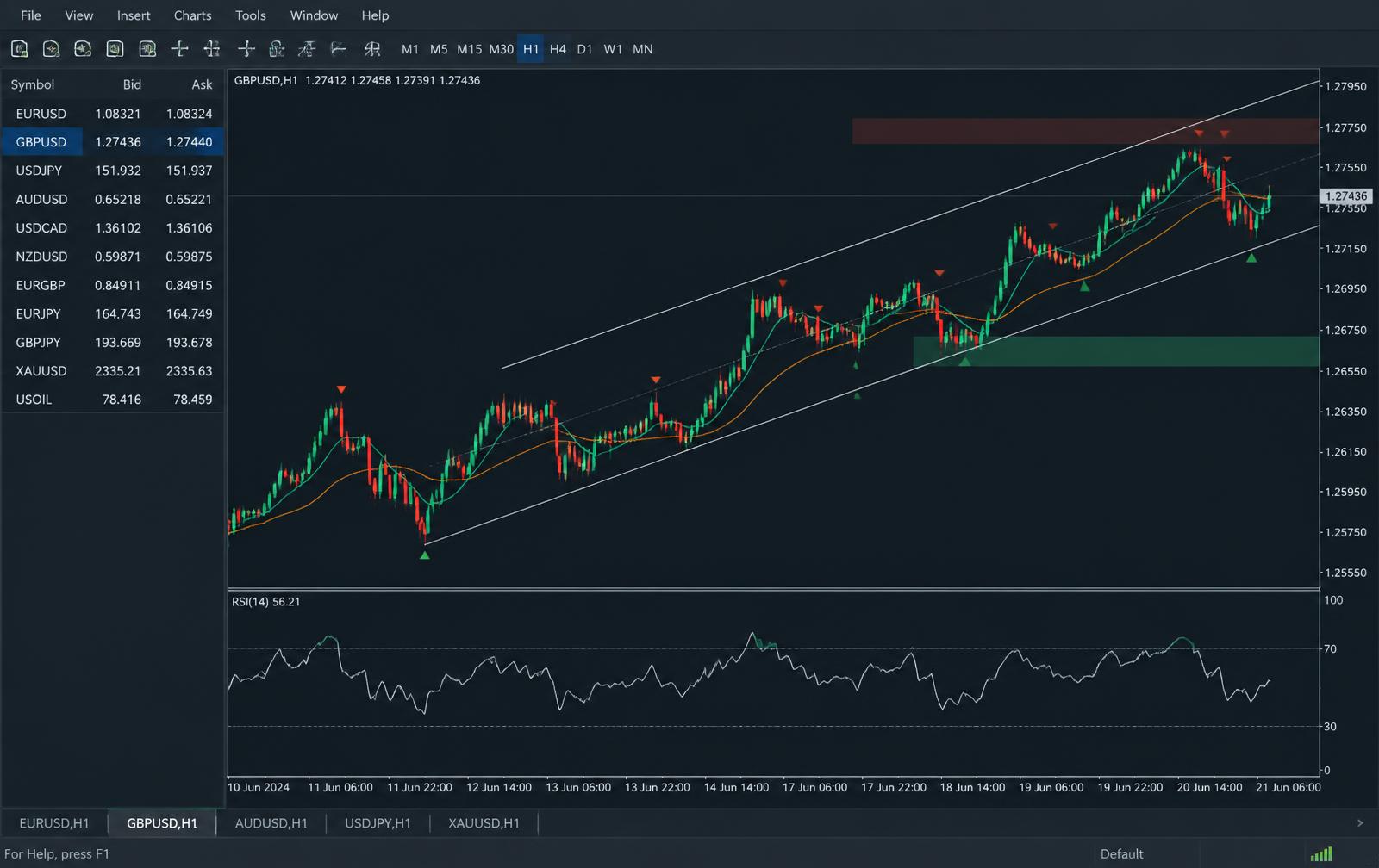 GBP/USD chart with trend channel, moving averages and RSI indicator