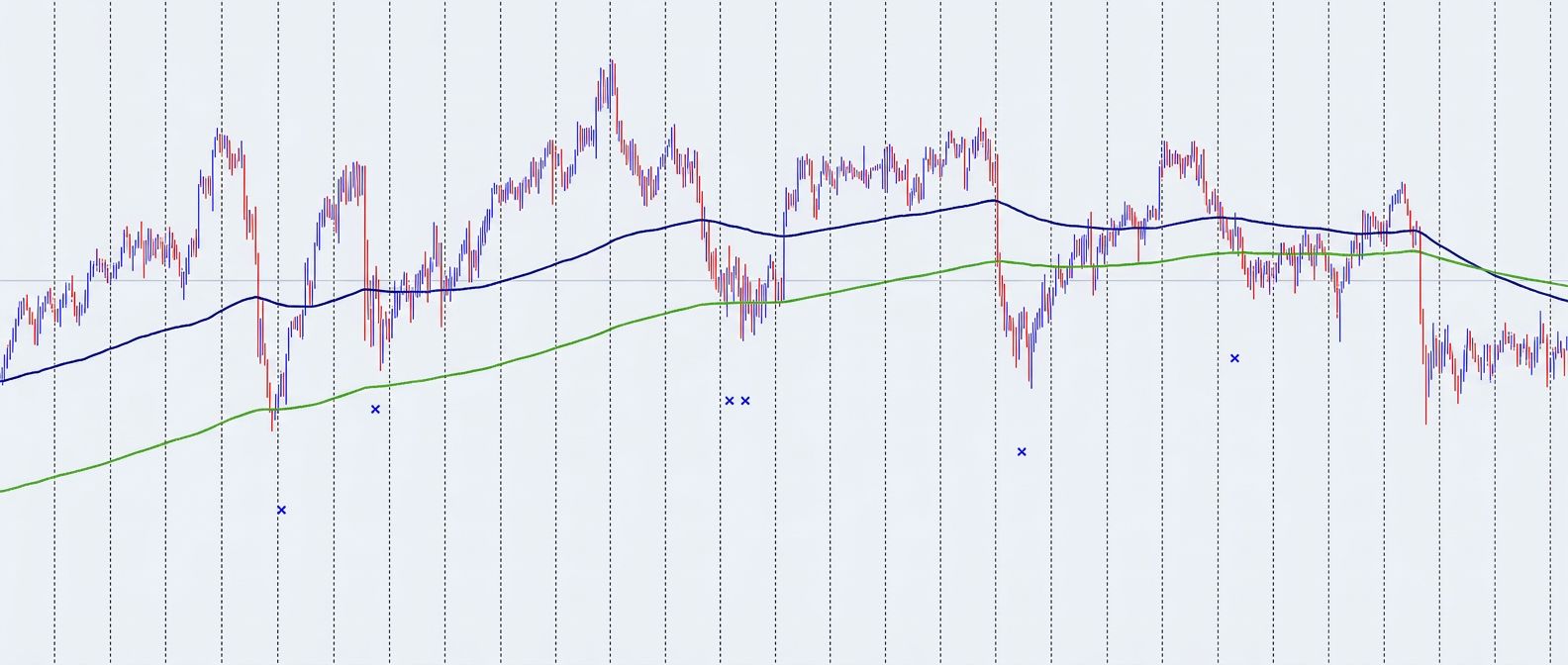 Indicator on a sideways Forex chart with flattening moving averages